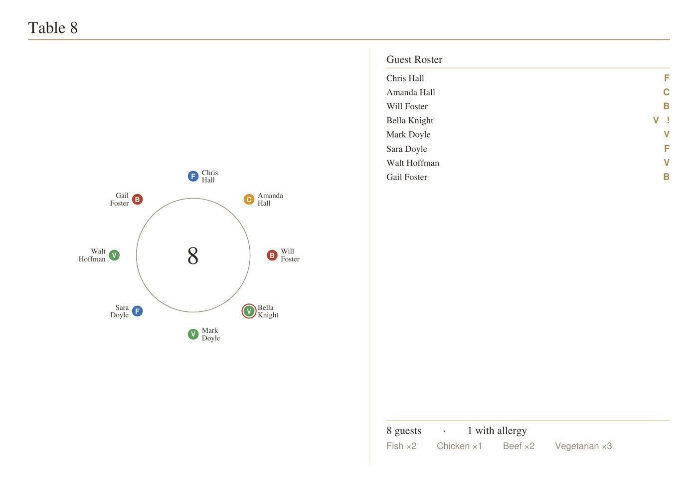 A per-table catering sheet for Table 8: a seat diagram with each guest's meal, a roster with meal letters and one allergy, and dish counts